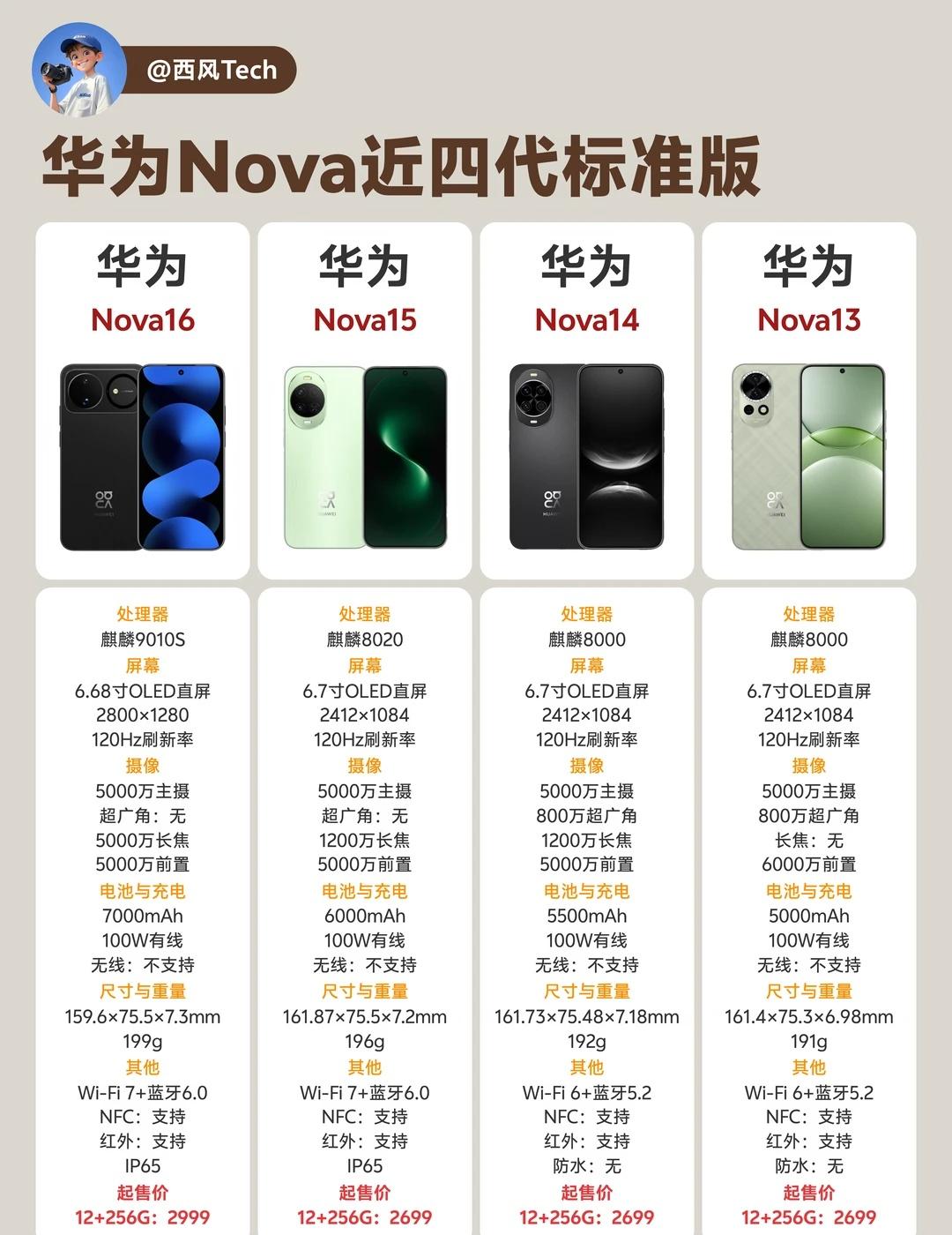 华为Nova近四代标准版手机怎么选？华为Nova16是这四代里配置最顶的一台。