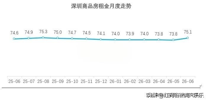 深圳租房市场已提前进入升温通道，正式拉开年内第二波租房旺季序幕。据深圳贝壳研究