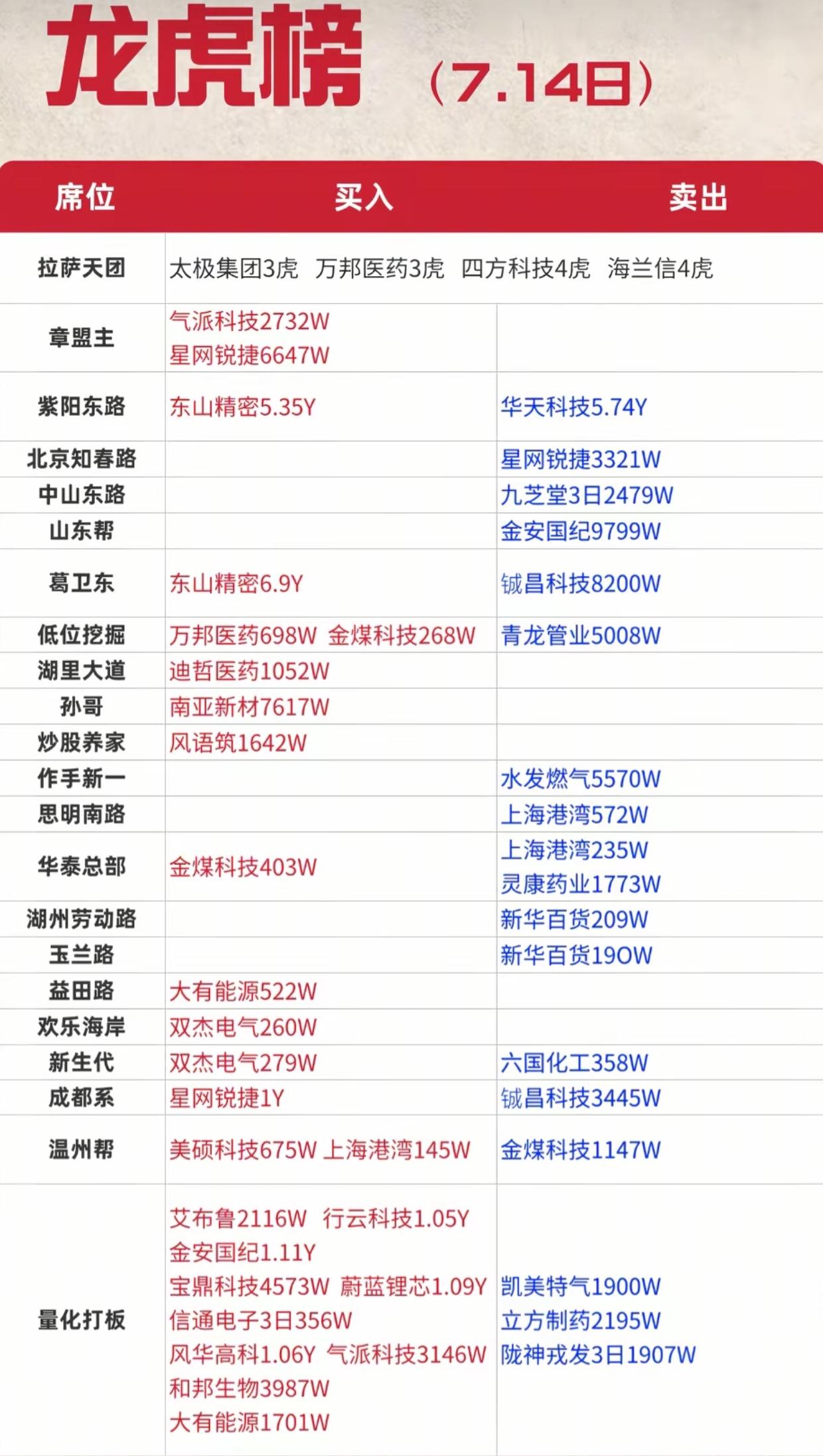 游资真实操作曝光！撤离航天板块，集体重仓杀入这一赛道7月14日龙虎榜全部梳理