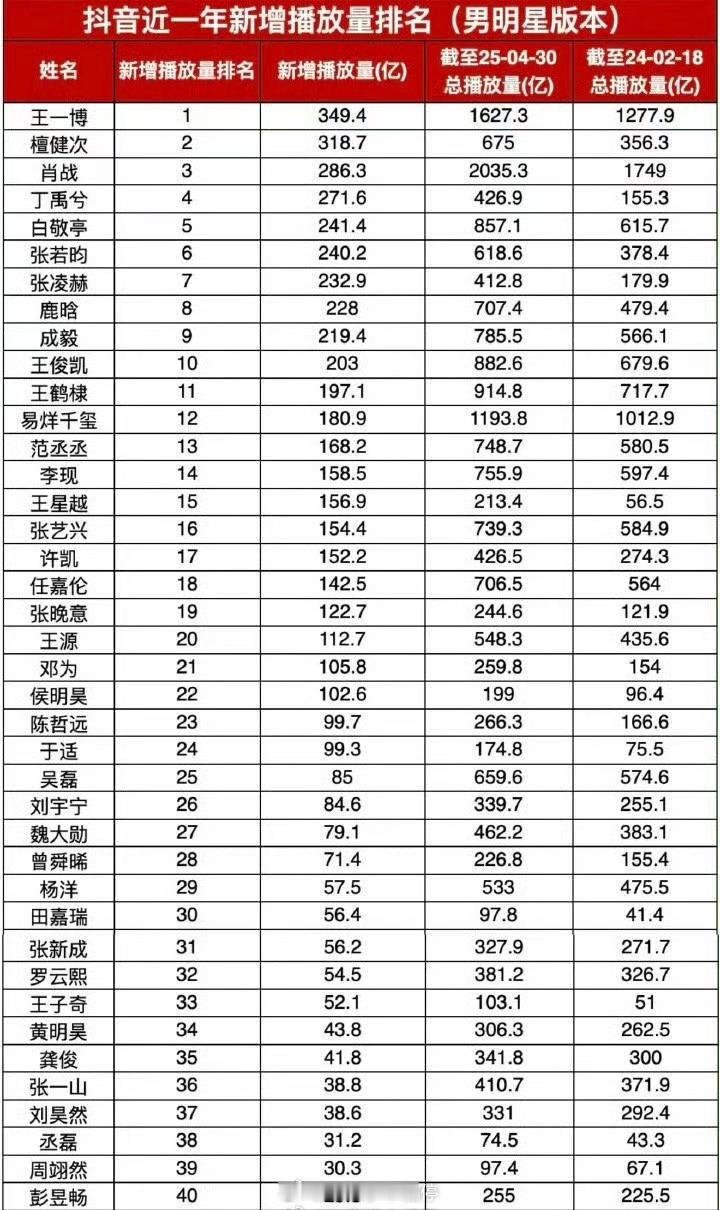 内娱男星🫘近一年新增播放量排名：​​​