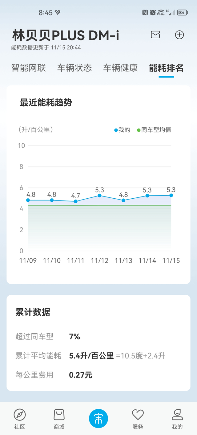 经常开高速我开了个假混动公司到家里140公里，每次冲满电，每周一个来回，全程高