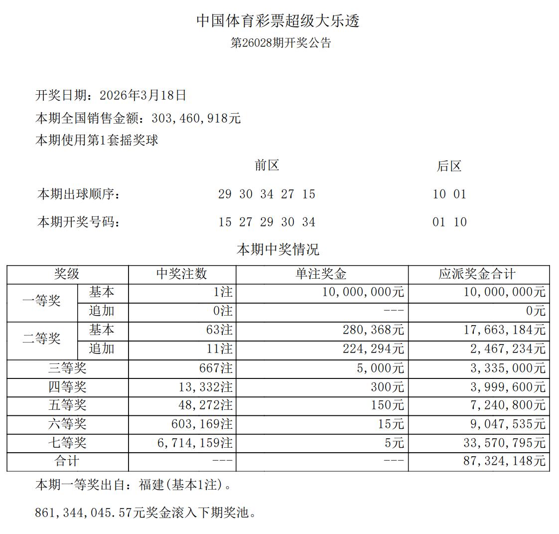 1000万独苗头奖！大乐透全国仅1注1000万封顶基本头奖花落福建，如果不是这老