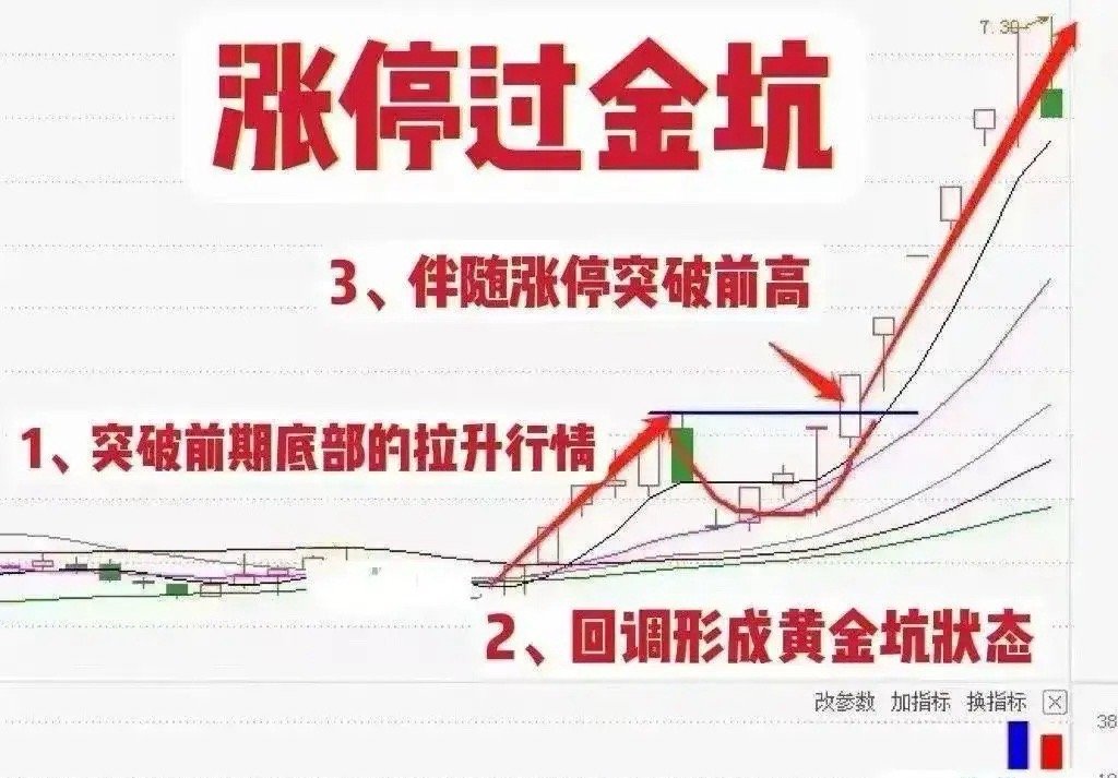 股票知识雅下发电站海南封关突破黄金坑战法，经典战法，跟我涨知识​​​