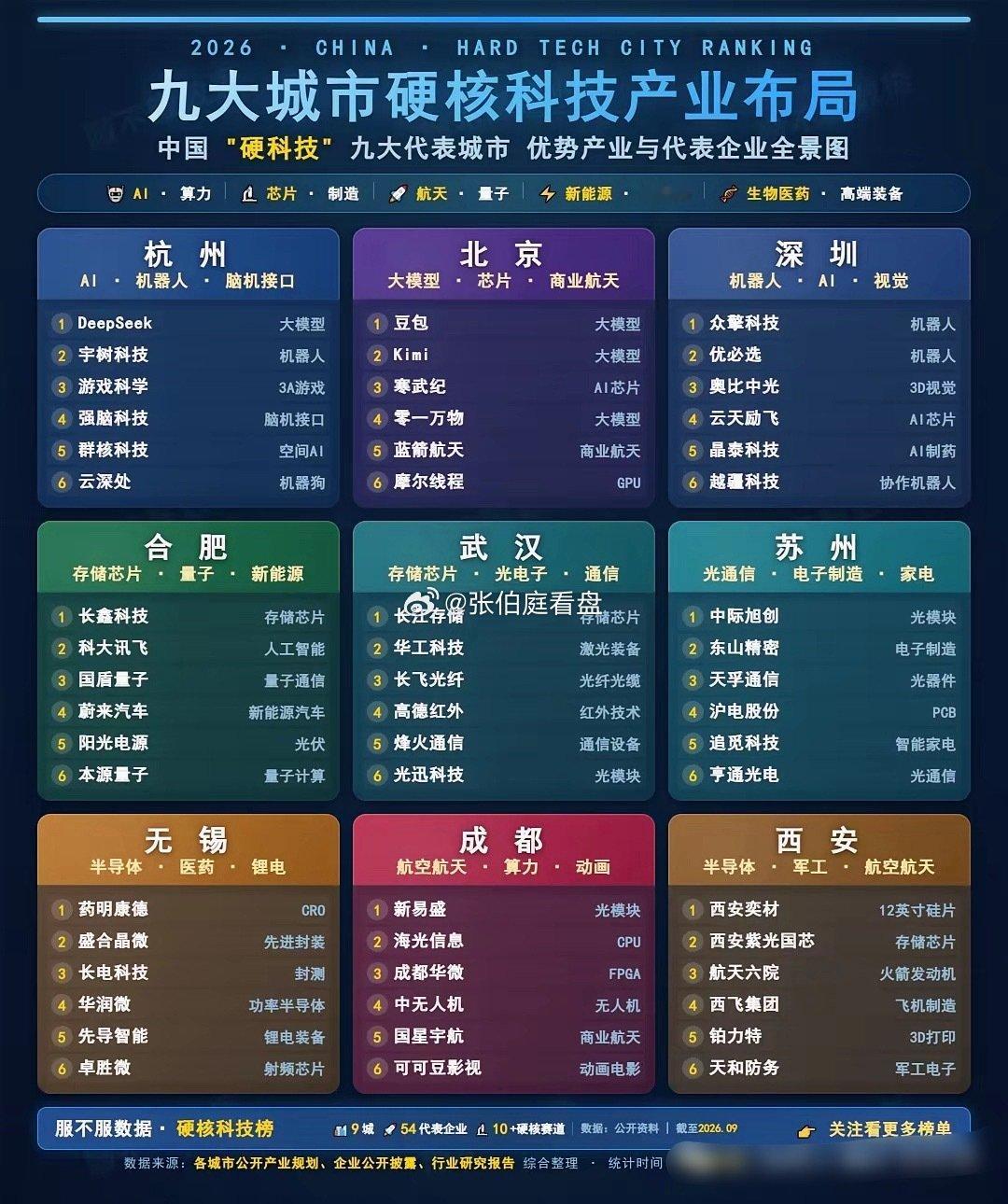 中国硬科技九大城市，谁在扛起下一个十年？​