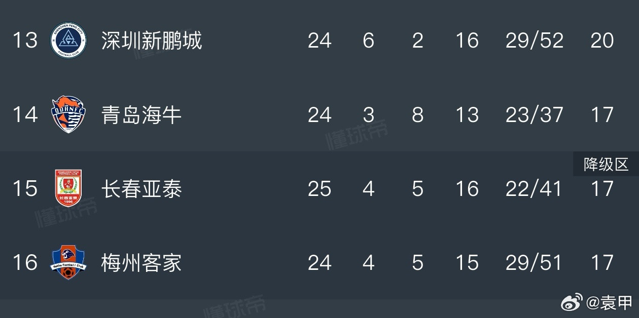 行，这轮这保级大战挺有意思，三队同积17分[捂脸哭]​​​