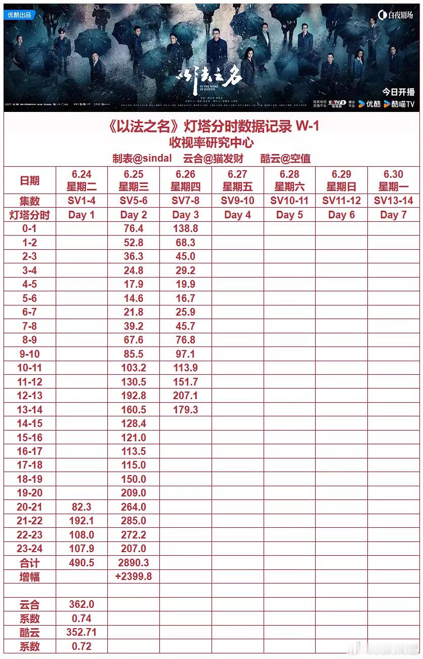 暑假档第二波《以法之名》《书卷一梦》《桃花映江山》我都审判了，三选一这次我觉得还