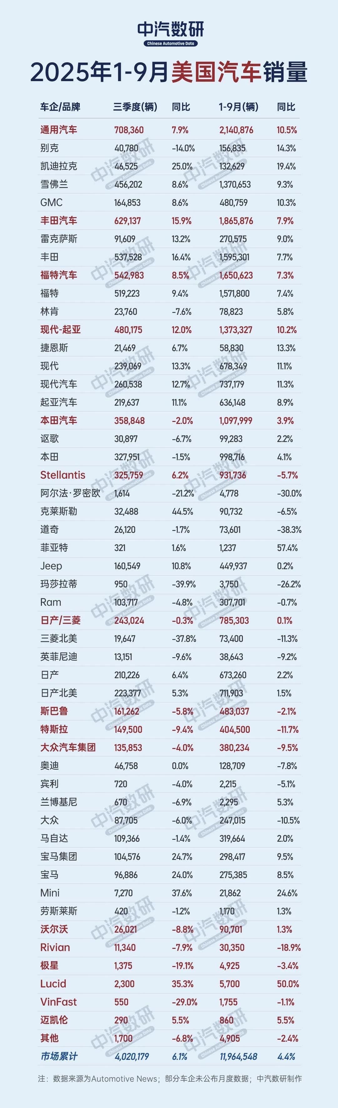 美国销量排行榜，能有啥好菜？看看美国的销量排行榜，没啥好点评的，通用排在第一位