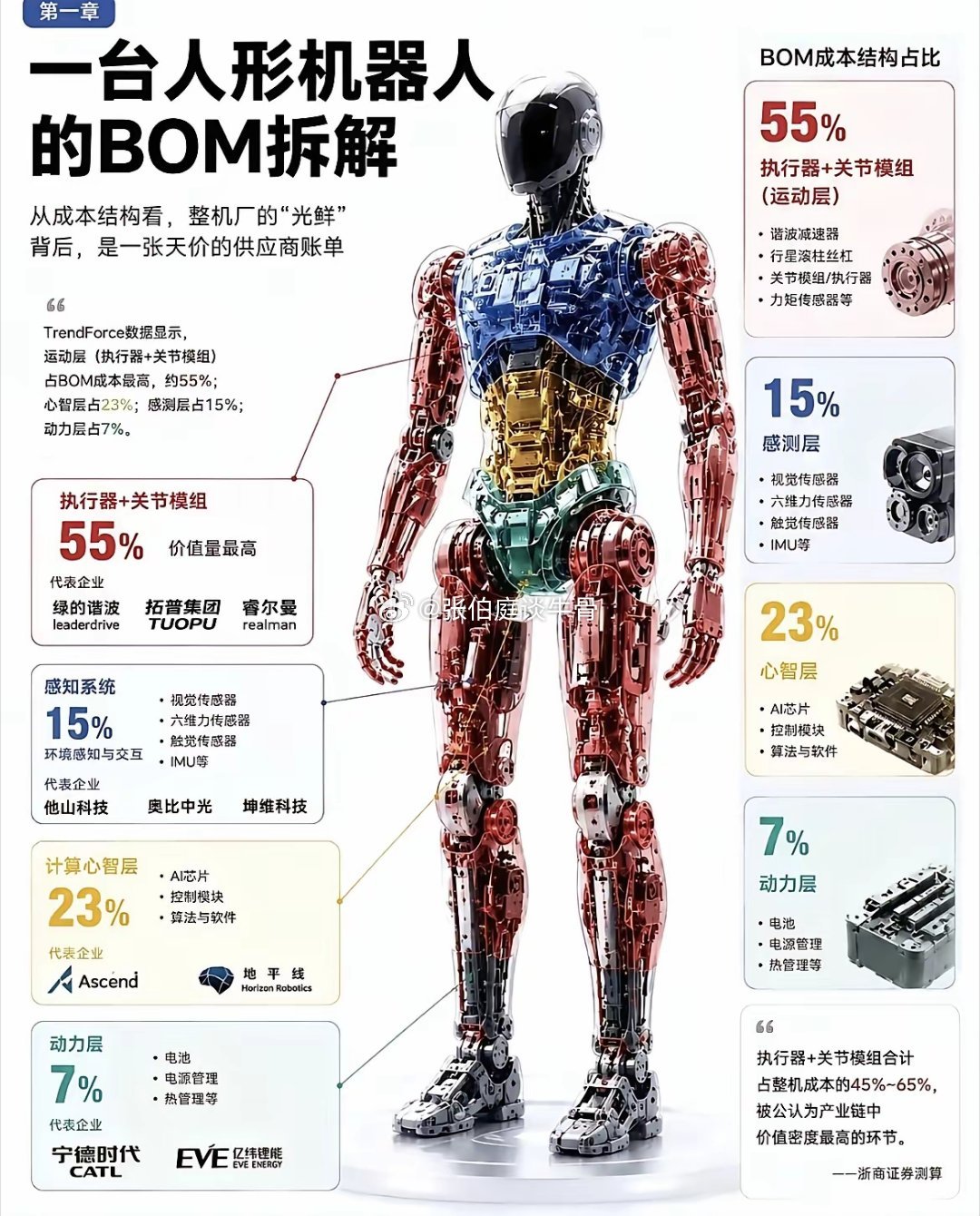 人形机器人环节成本拆分机构图