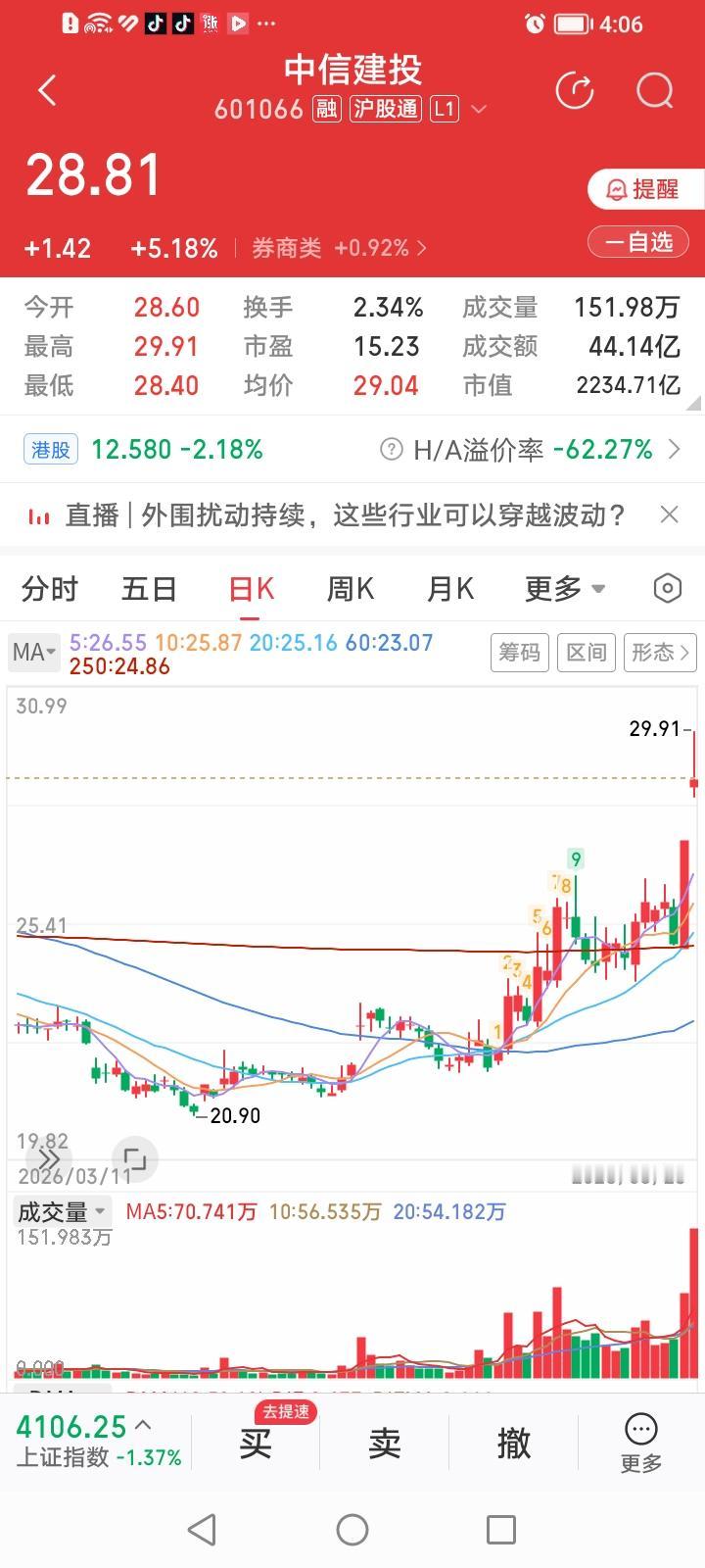 什么情况？今天头部券商股中信建投和广发证券不约而同走出跳空高开，冲高回落，但缺口