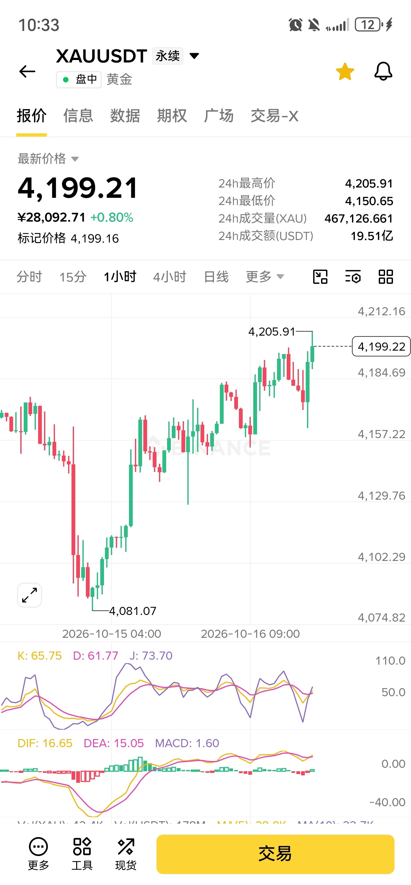 黄金还是好做，随随便便吃100点​​​