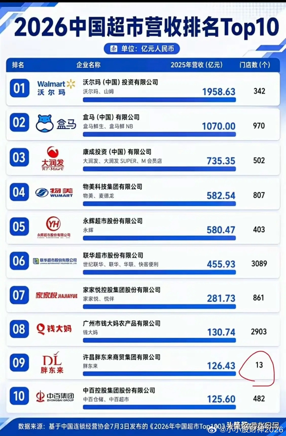 胖东来太牛了！！25年胖东来的营收超过130亿，很多人觉得好像也不