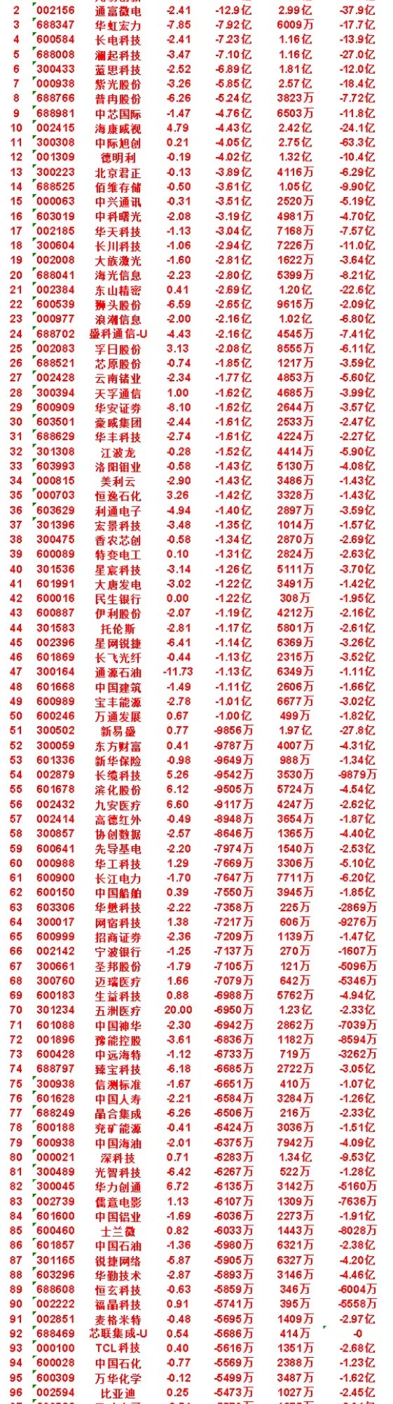 7月27日上午盘，主力，买入的名单一览N长鑫：涨幅533.49%，净流入63