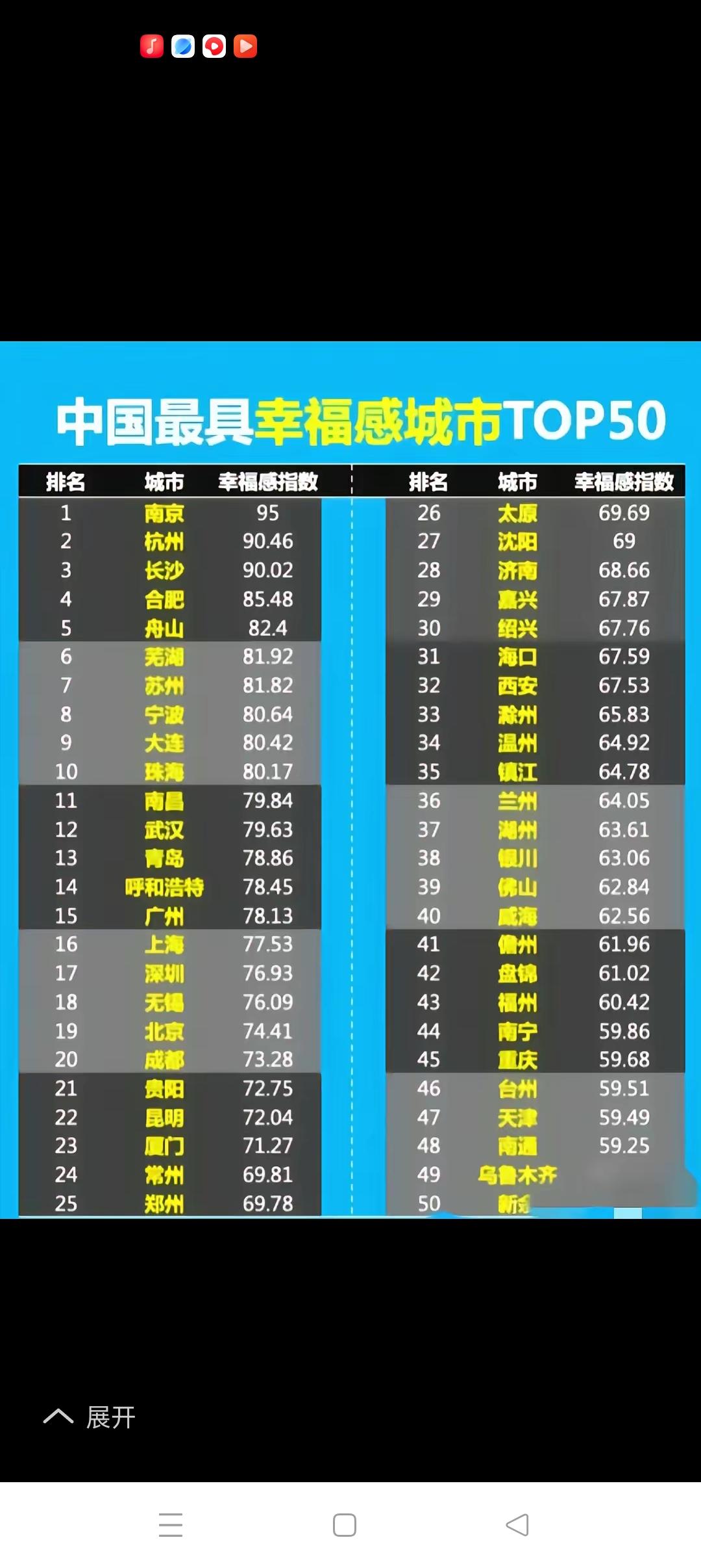 南通与南京的幸福感指数相差竟高达近一倍？！中国最具幸福感城市5