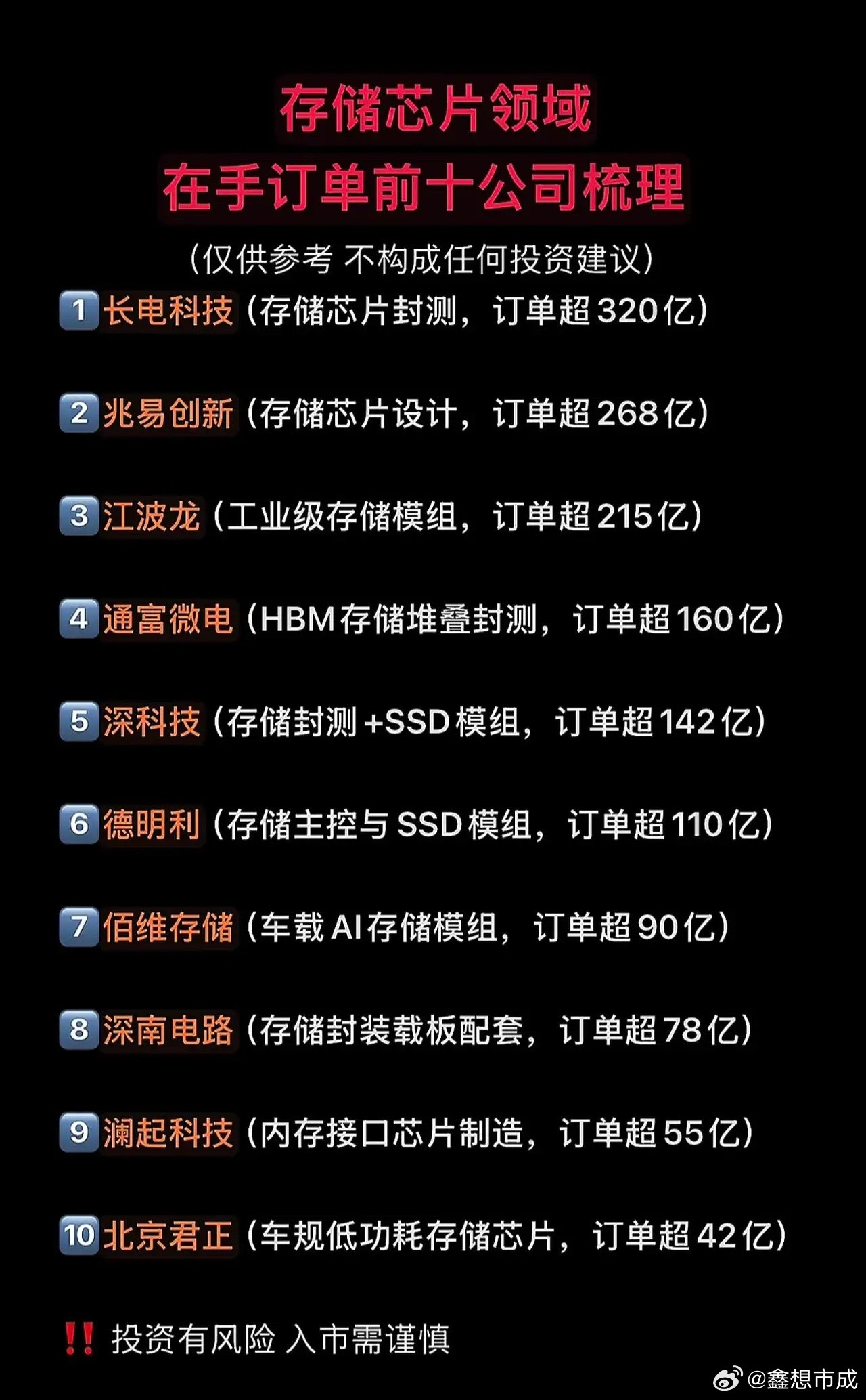 🔥存储芯片赛道爆发！在手订单前十公司全梳理（名单收好）最近存储芯片领域热度飙升