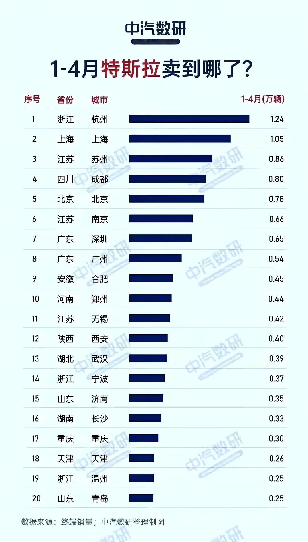 国内富裕城市的居民更爱买特斯拉。按照今年前四个月的销量，特斯拉在江浙沪、四川