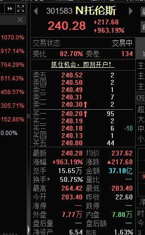 又是一个大肉签，发行价22.6，现在价格240元。中一签就是10W+的收益!!!