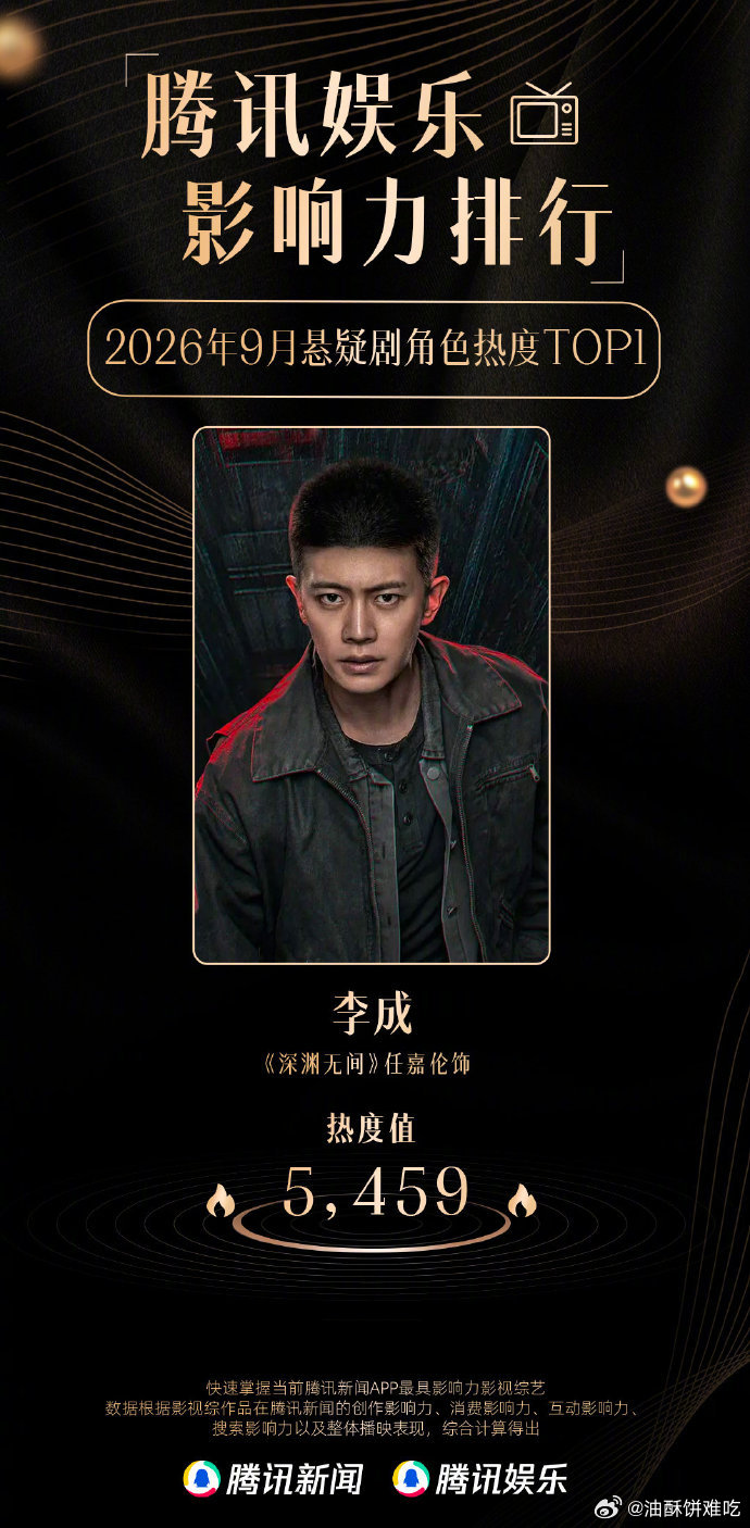 任嘉伦九月热度持续走高！凭借《深渊无间》李成一角，拿下腾讯角色心动排行榜TOP1