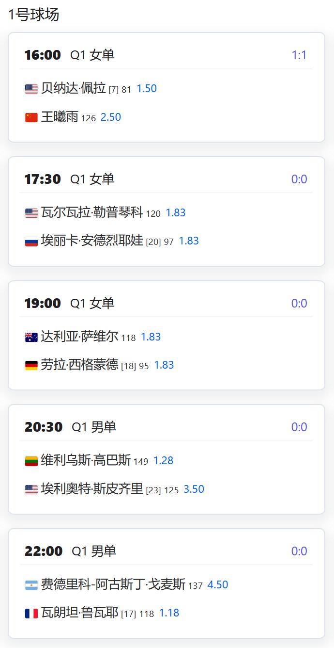 今日赛程：WTA1000赛罗马站女单资格赛第一轮，王曦雨将对阵7号种子佩拉，比