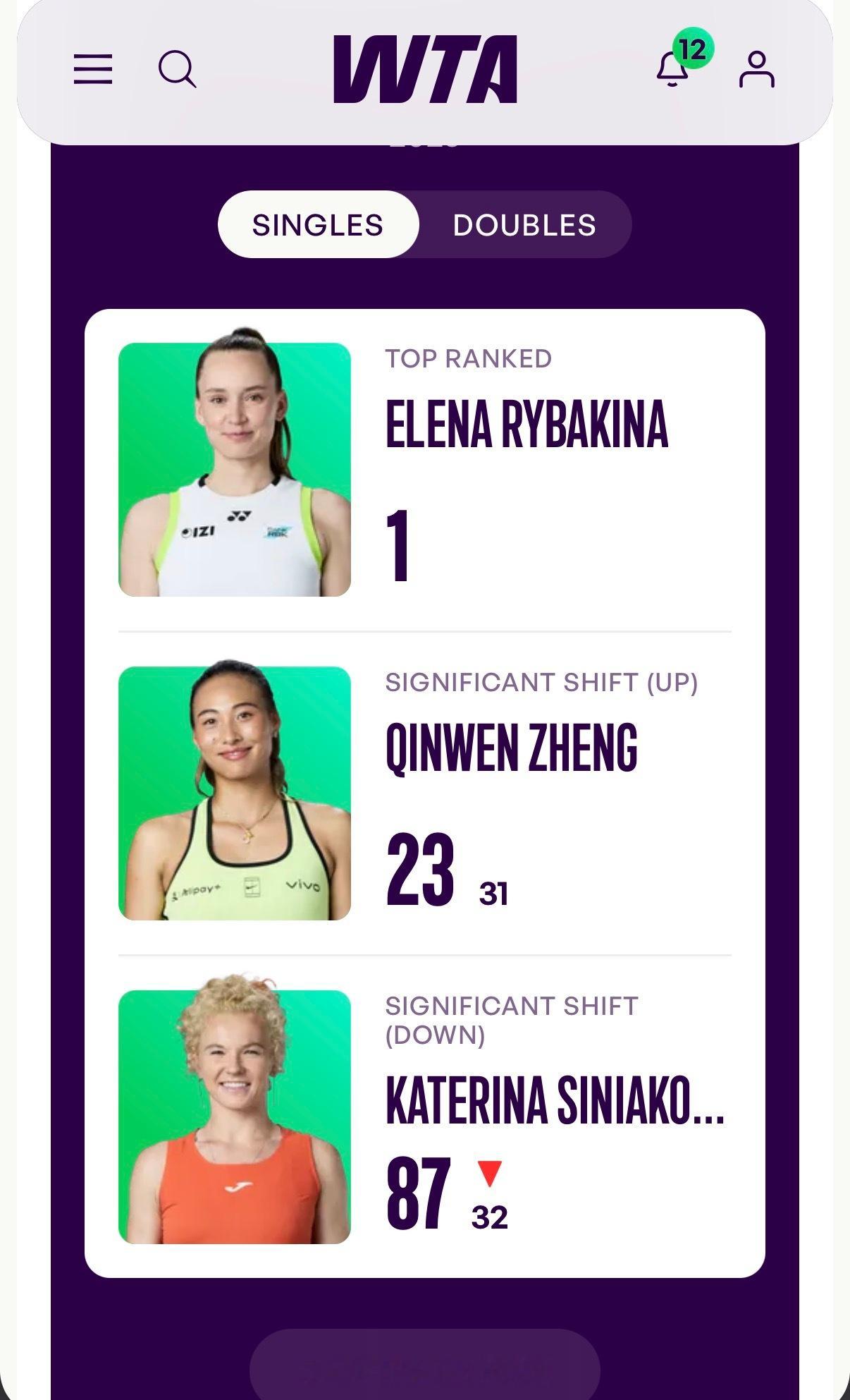 WTA官方火速更新世界排名郑钦文大升31位，来到第23，距离前20只差92分，明