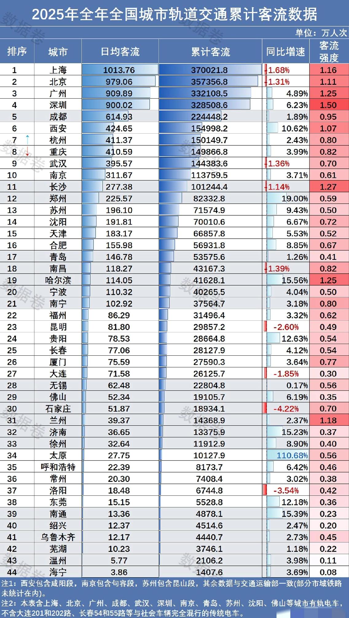 3746.1万！2025芜湖轨道客流“狂飙”2025年，芜湖市轨道交通年客流