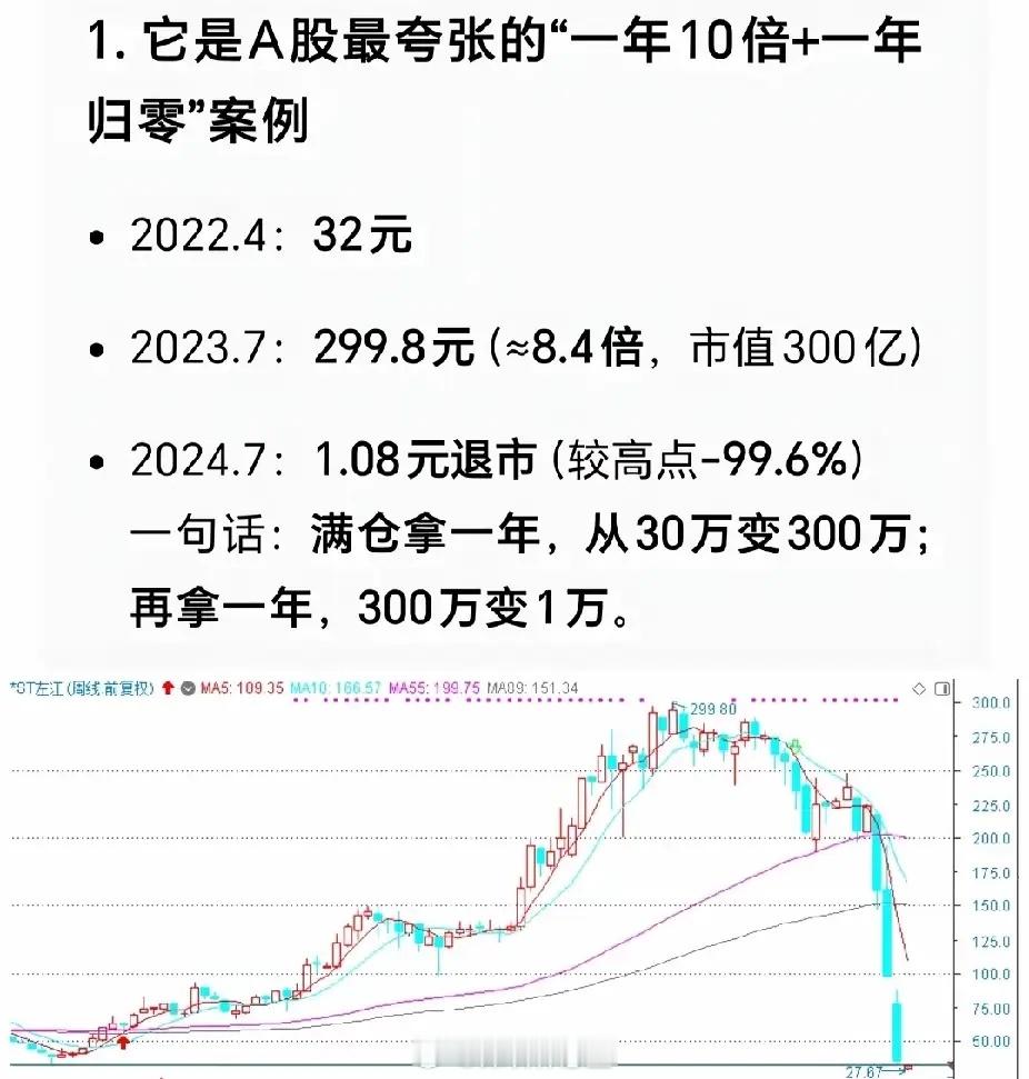 它是A股最夸张的股票“一年10倍+一年归零”经典案例。2022年4月份32元20