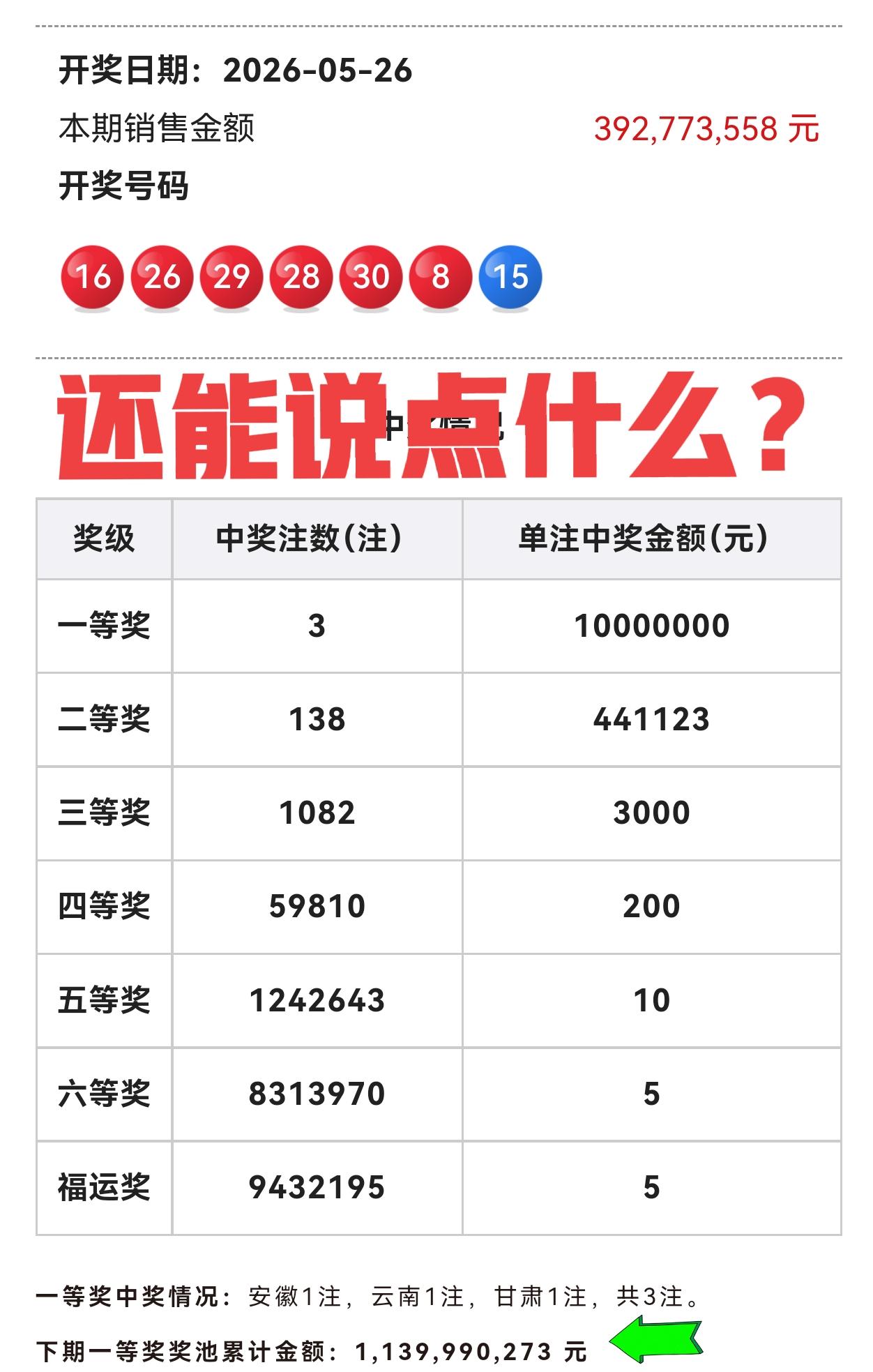 明明一等奖只有3注，奖池金却还在持续下降📉。别期待了，大家都洗洗睡吧！