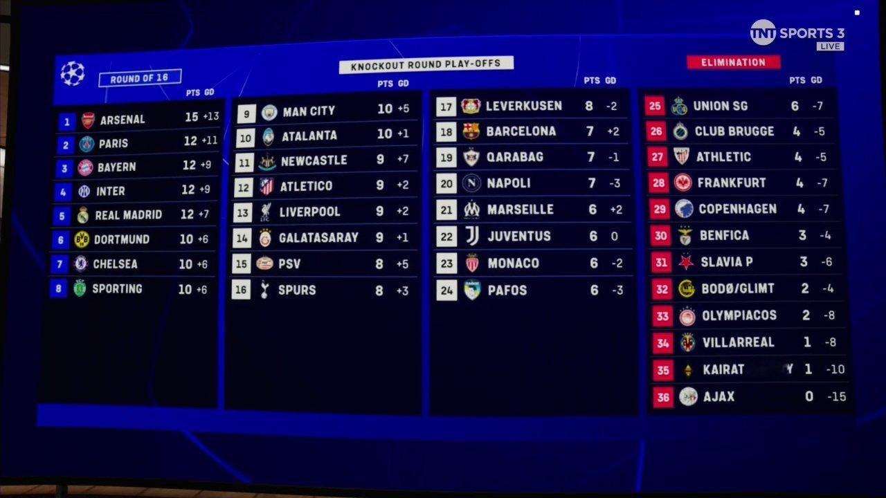 欧冠最新积分榜，巴萨排名第18，剩下三个对手，一个排在28，一个29，一个31，