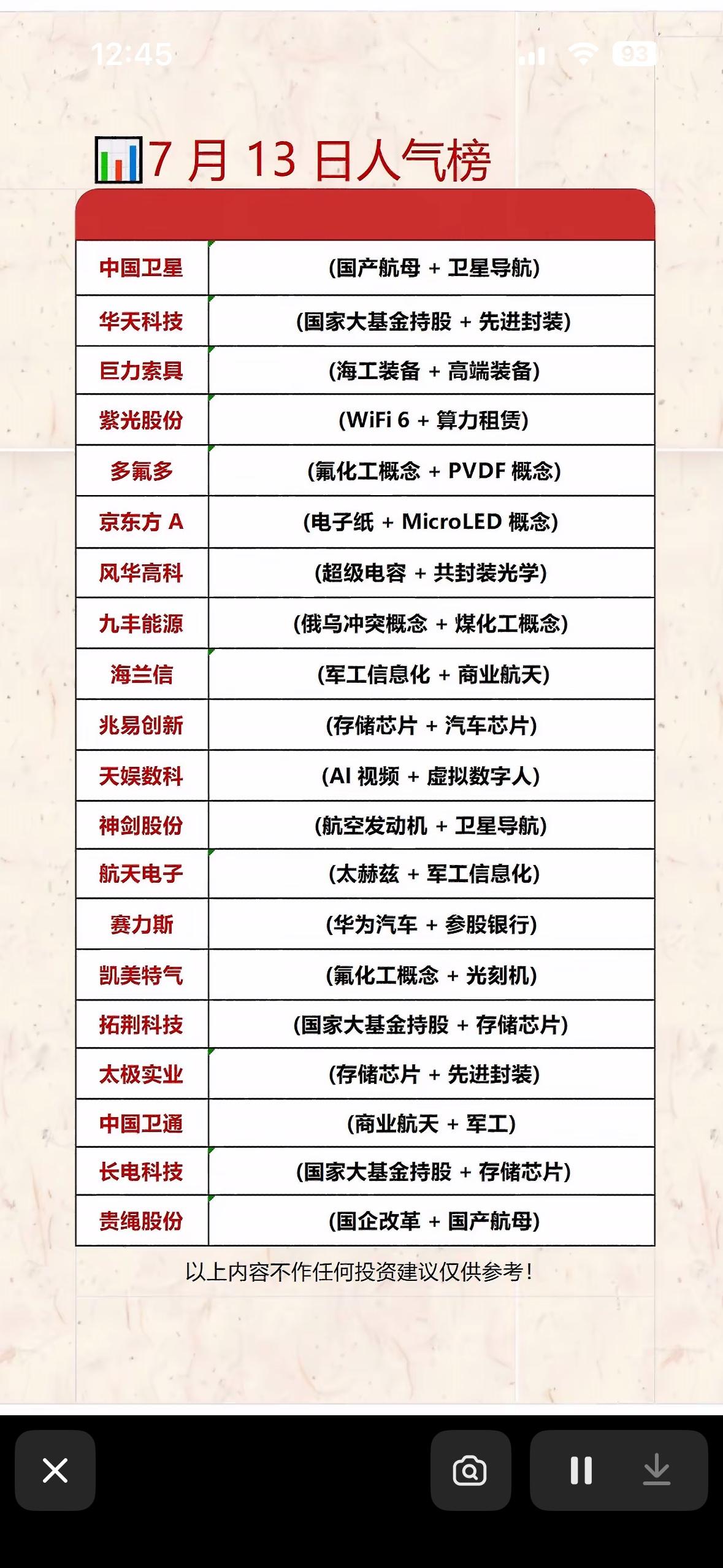 7月13日人气榜：科技股领跑，投资参考！7月13日的人气榜太有看头了，科技股