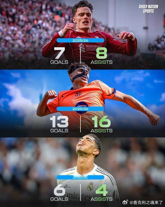 费尔明·洛佩斯、维尔茨和贝林厄姆——本赛季俱乐部数据：费尔明：13个进球16次助