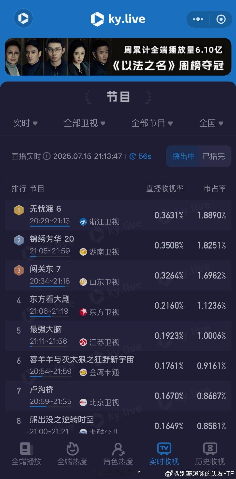 任嘉伦《无忧渡》真是牢牢抓住观众了，播出第三天收视率依然很稳，先网后台播出一样凭
