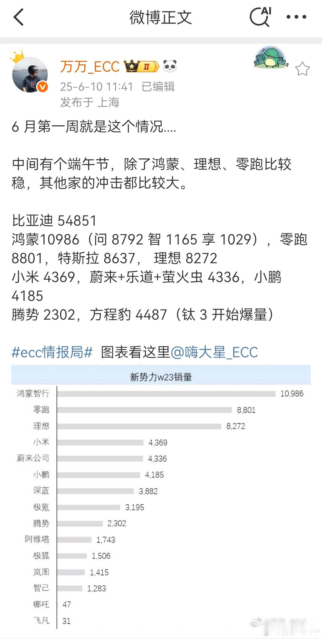 发的具体车型数据鸿蒙智行接近11K，享界S9继续破1000台钛3开始爆量，方程豹