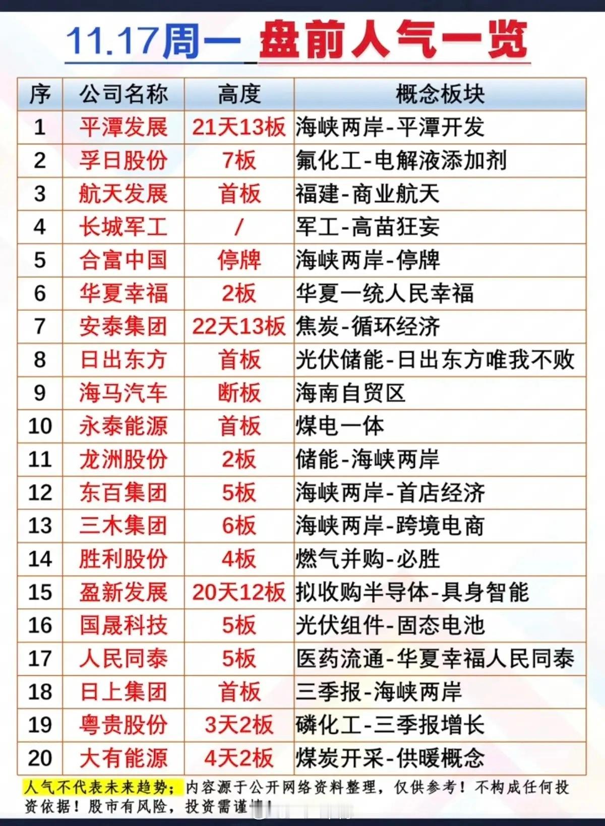 11.17周一盘前人气一览！1.平潭发展：21天13板海峡两岸2孚日股份