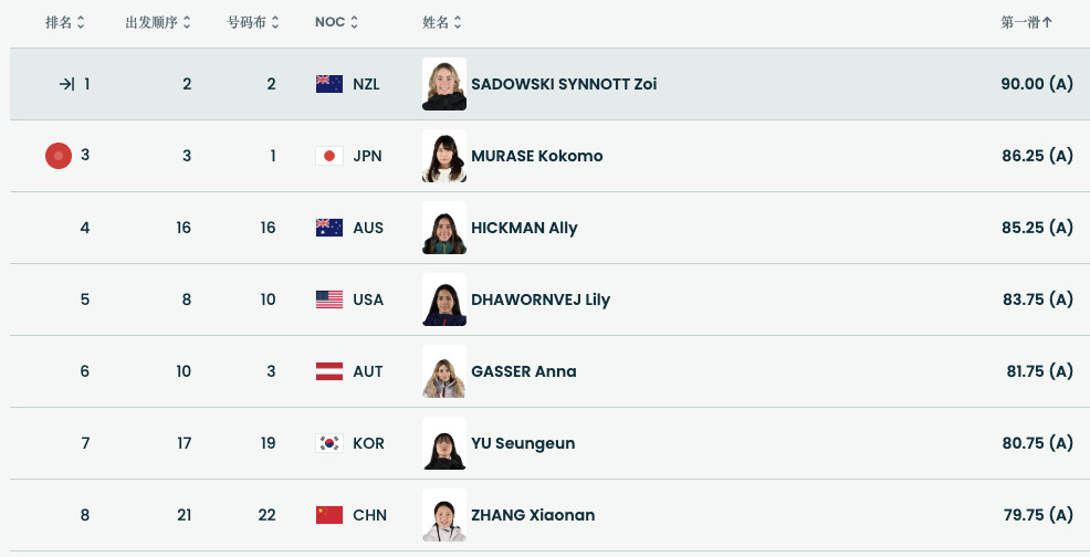 #张小楠大跳台首跳排第8##张小楠大跳台首跳超稳#米兰冬奥会单板滑雪女子大跳台预