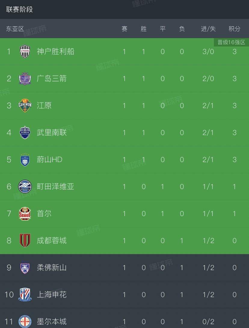 亚冠精英联赛第一轮结束，看积分榜，我发现3个有趣现象1、蓉城、申花、海港第一轮