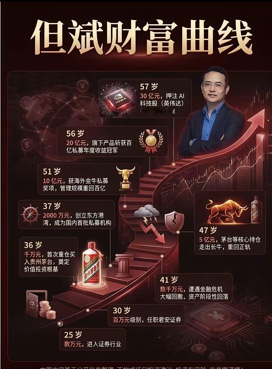 私募基金到底赚不赚钱？别被但斌的“财富爽文”骗了！一张但斌的财富曲线