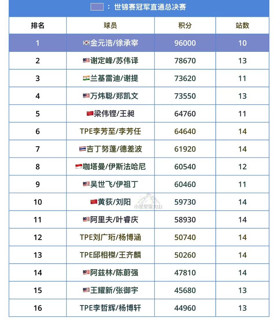 徐金🇰🇷真就全方位、无短板、断层排在第一位啊，世界羽联通往2025年终总决
