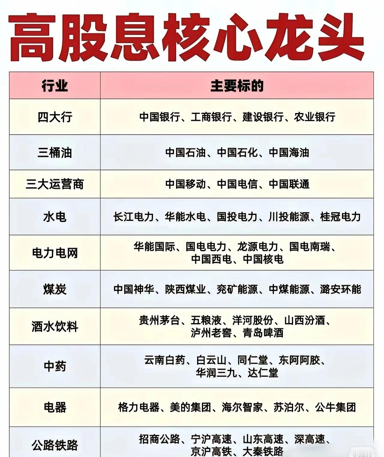 高股息核心龙头企业梳理一、传统防御性行业龙头-四大行：中国银行、工商银