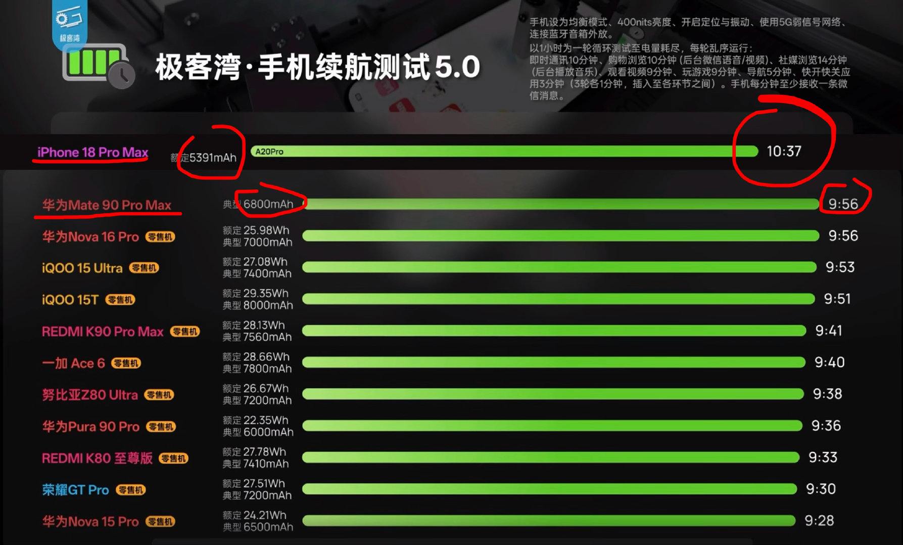 有没有人告诉我为什么6800毫安的大电池，续航时长却比5391毫安的还要短41分钟呀#麒麟9050P