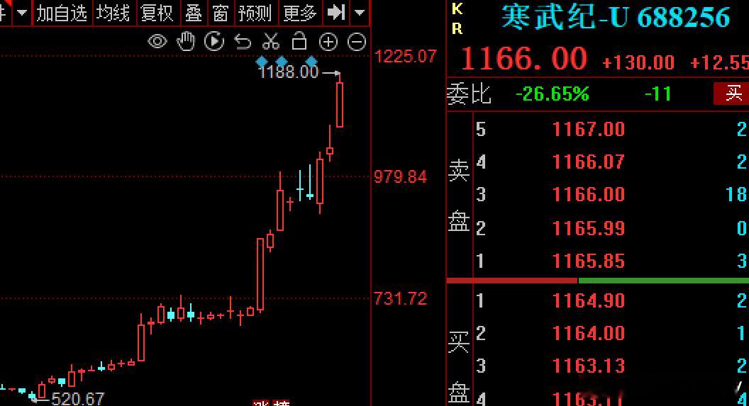 倒车接人你上车了吗？$寒武纪sh688256$再刷新高，1188元，带动了半