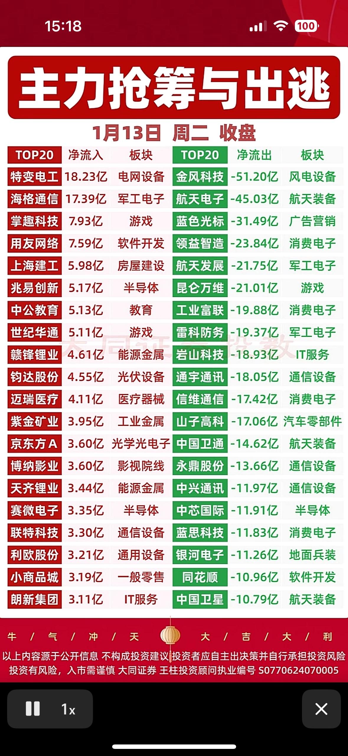 主力抢筹与出逃：1月13日收盘分析