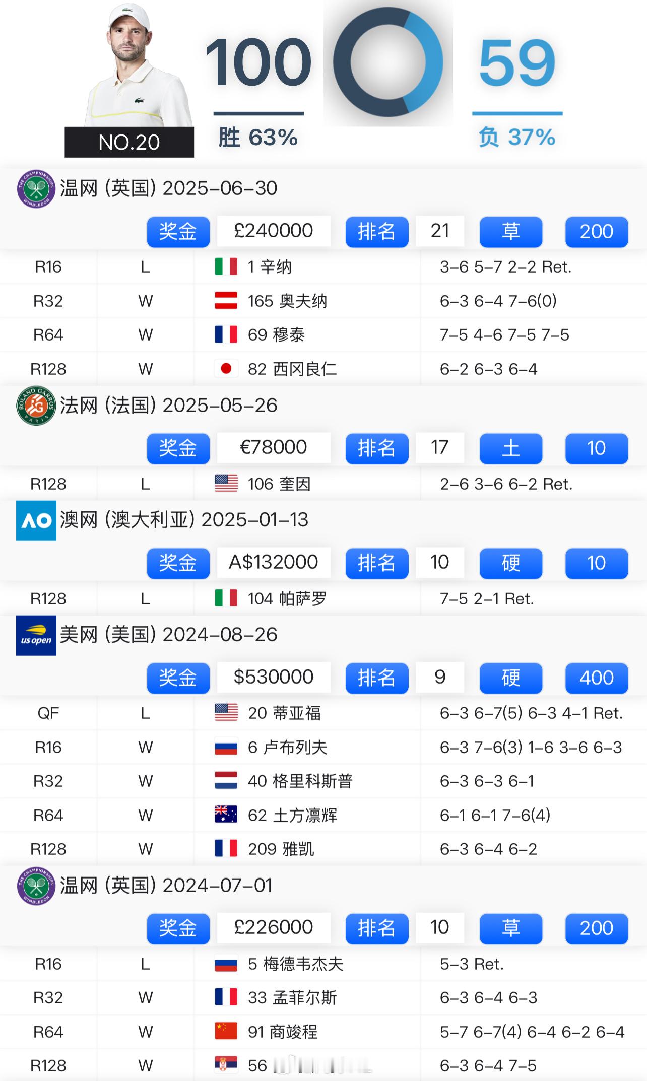 迪米特洛夫退出今年的美网💔在此之前，他已经连续在五个大满贯的比赛中因伤退赛