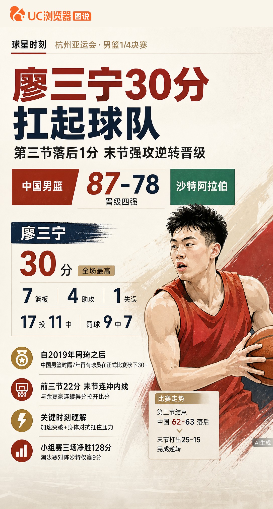 廖三宁30分救主，时隔7年男篮再现30+！但全队三分16中4、险赢沙特9分。个人高光越耀眼，越衬出体