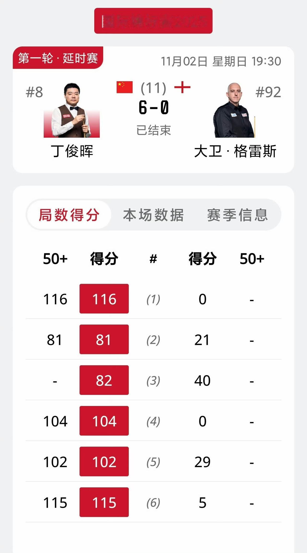 跟奥沙利文打出四杆破百不同，老火走钢丝赢球；丁俊晖这次打出四杆破百赢得干脆利落，