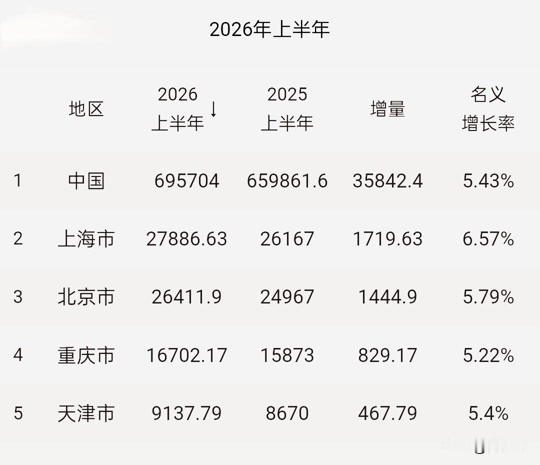 四大直辖市的半年经济报均已官宣。强者恒强，沪京名义增速明显高于全国，尤其沪高达