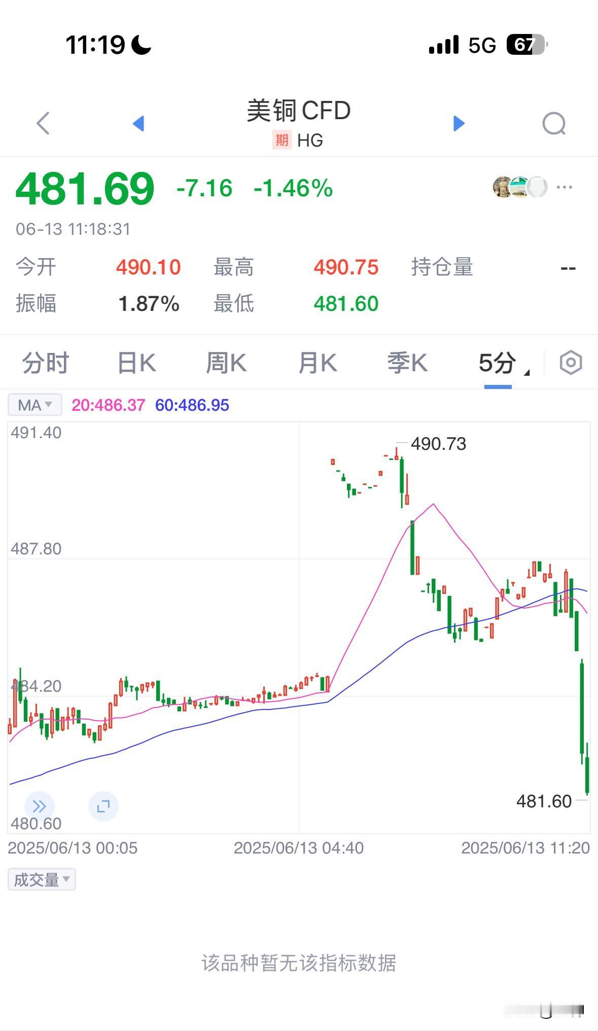 市场很混乱，暴涨12%的原油，跟涨的黄金，和突然大跌的铜。看起来很随意，各走各的
