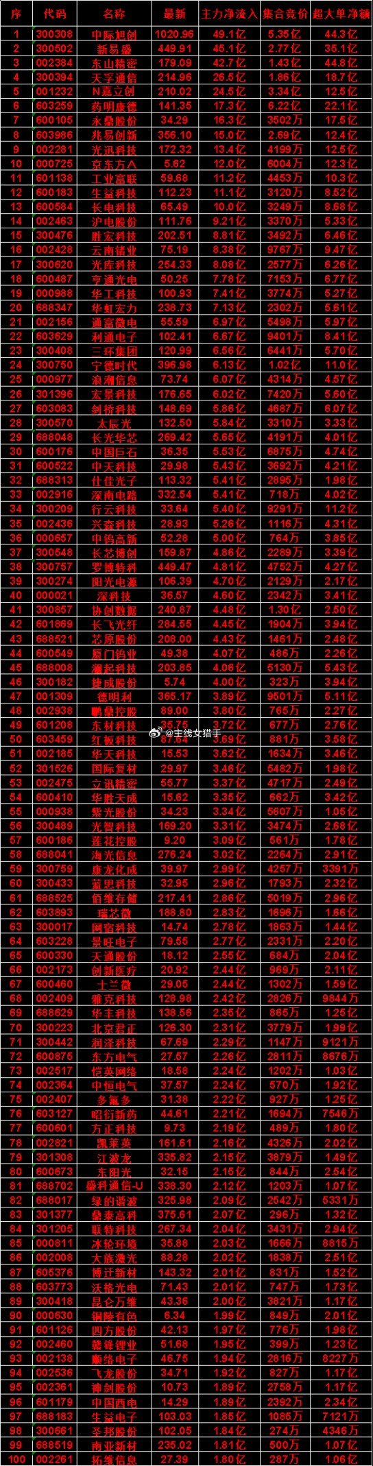 8月4日尾盘30分钟，主力资金“买入的”名单一览！中国巨石：净流入5.53亿，