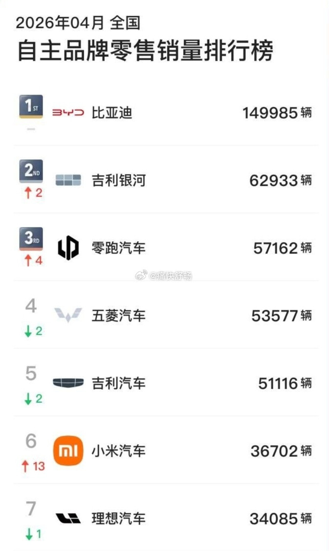 零跑，正式进入自主品牌五强的竞争行列以后，国内五常大概率就是：比亚迪，吉利，长安