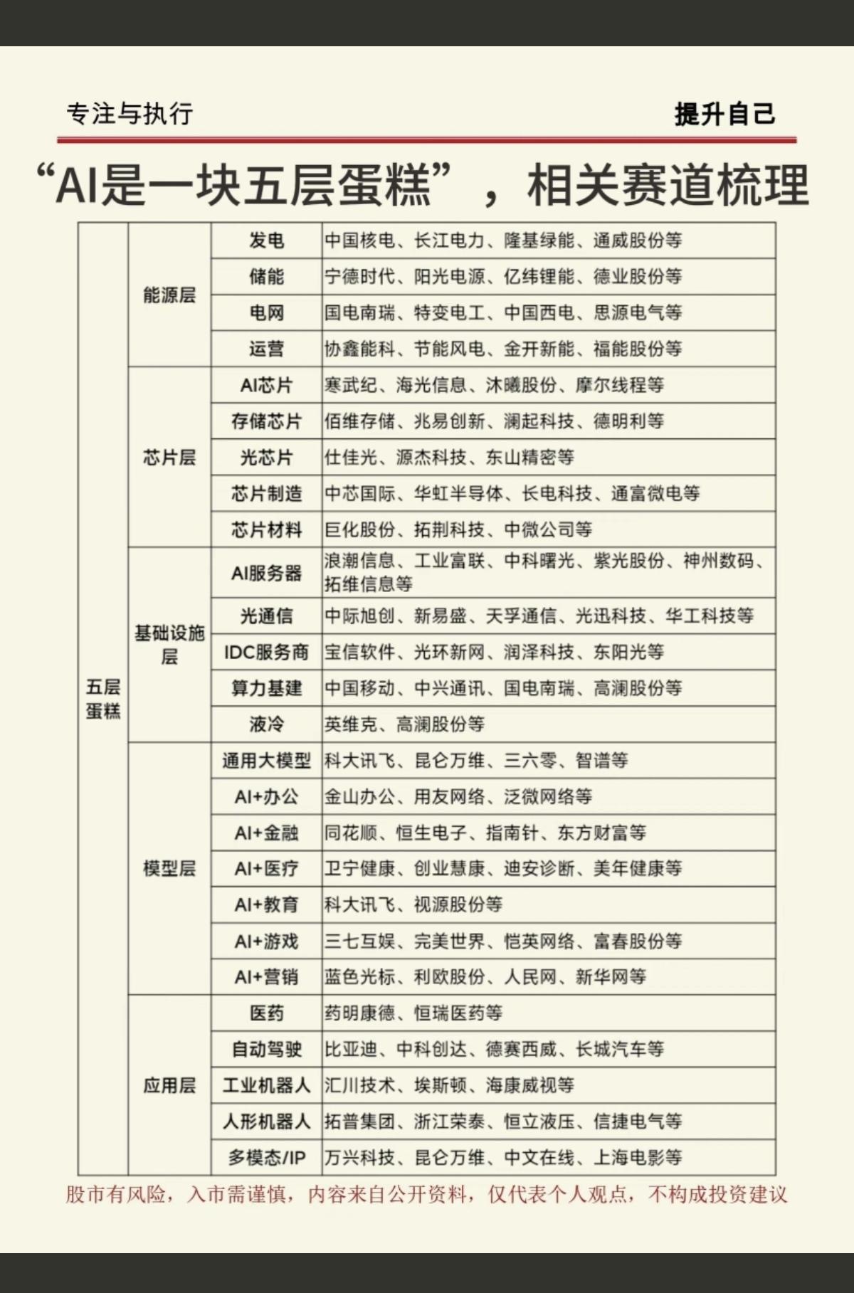 黄仁勋：AI是一个五层蛋糕！相关赛道全景梳理：1.能源层2.芯片层3.