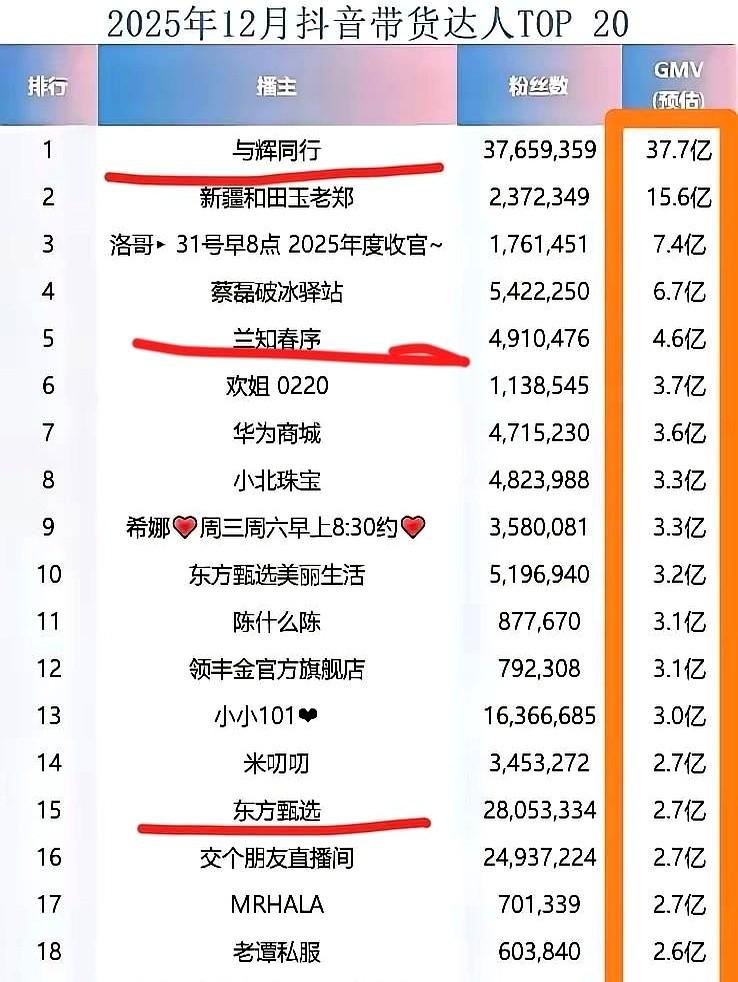 董宇辉团队这操作，真是杀人诛心啊。都说直播带货卷生卷死，结果董宇辉的新号“兰