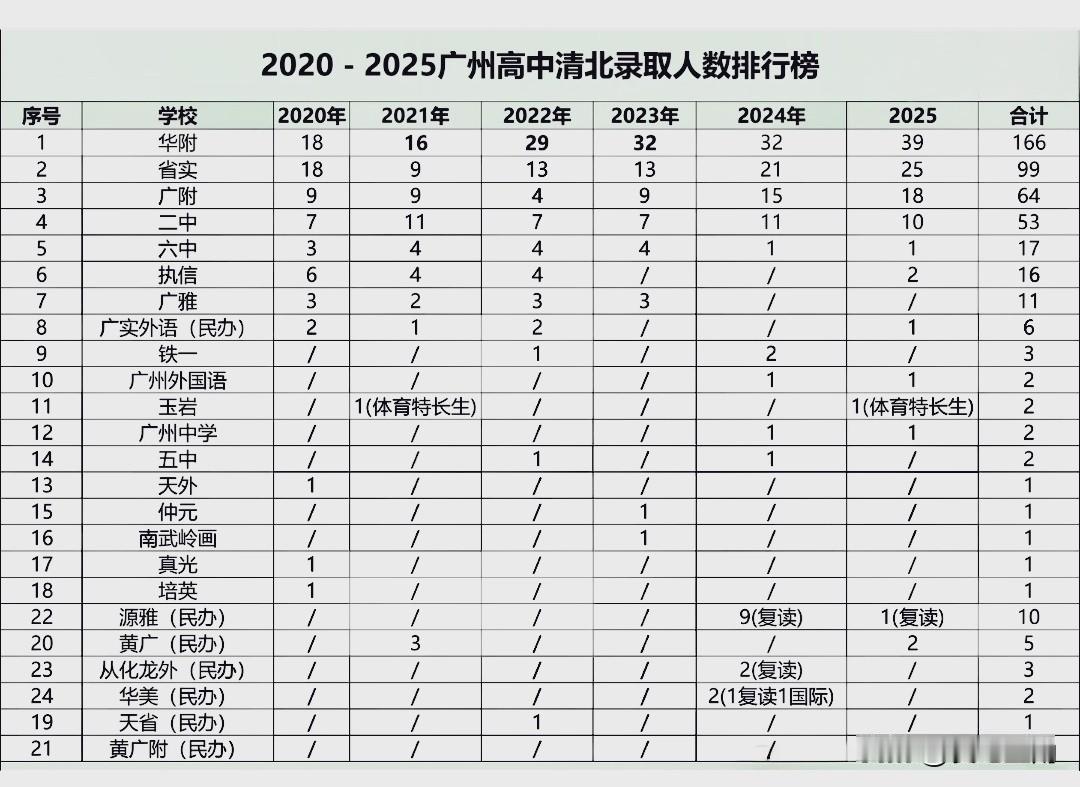 近5年广州高中清北录取人数曝光，华南师大附中166人一绝骑尘，唯一一个过百的学校